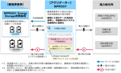 電力需要予測・最適化技術の高度化に向けた 蓄電池保有型アグリゲーション事業開始