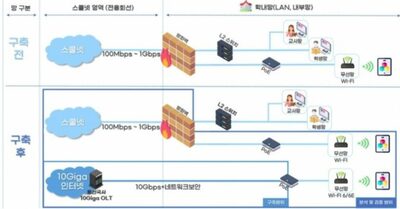 韓国政府、小中高に「10G」級の超高速ネット網整備へ…AI教科書などに備え