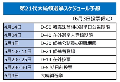韓国大統領選挙は6月3日？…始まった「次期」を巡る「60日レース」