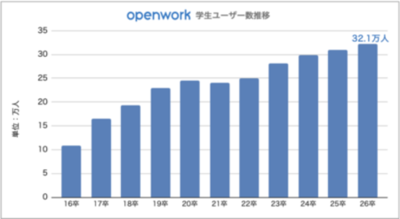 OpenWork学生ユーザー、過去最多の32万人に到達