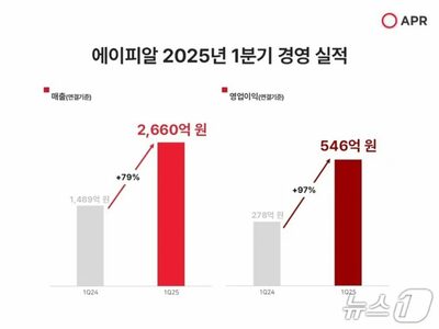 韓国APR、K-ビューティー人気で1～3月期営業利益が約2倍に