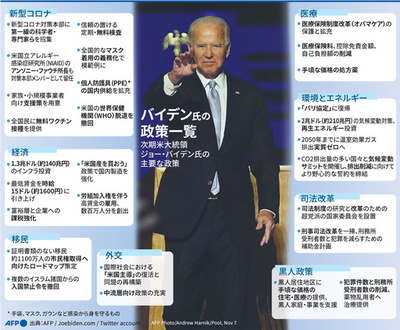 【図解】次期米大統領バイデン氏の政策一覧