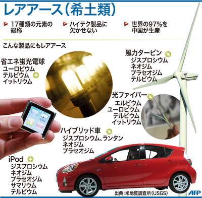 さまざまな電気製品に使われているレアアース