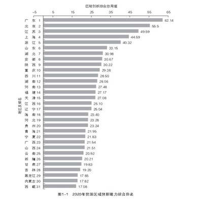 地域イノベーション能力ランキング 広東がトップ、長江デルタ地域も存在感