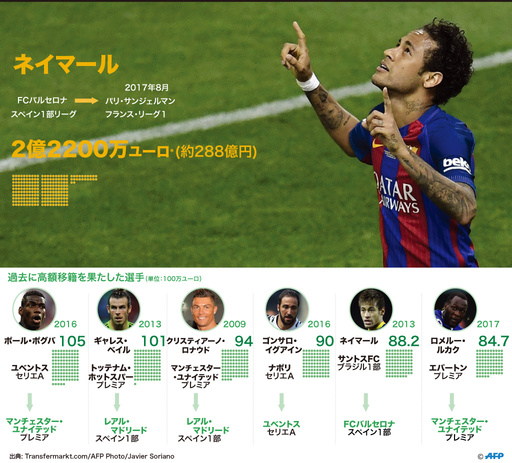 ネイマール、史上最高額の移籍金でPSGと契約完了 写真2枚 国際ニュース
