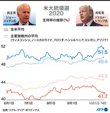 図解】米大統領選2020 トランプ氏とバイデン氏の支持率の推移（10月14