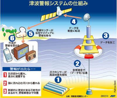 【図解】津波警報システムの仕組み