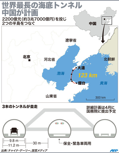 【図解】世界最長の海底トンネル、中国が計画