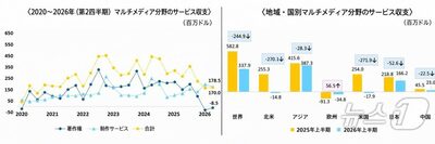韓国コンテンツの上半期サービス輸出、2％増の58億4000万ドル…音楽が好調