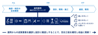 電通、施設・街区の価値向上と収益化を支援する「OPERATE 7」を本日提供開始