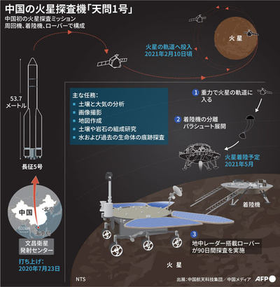 【図解】中国の火星探査機「天問1号」