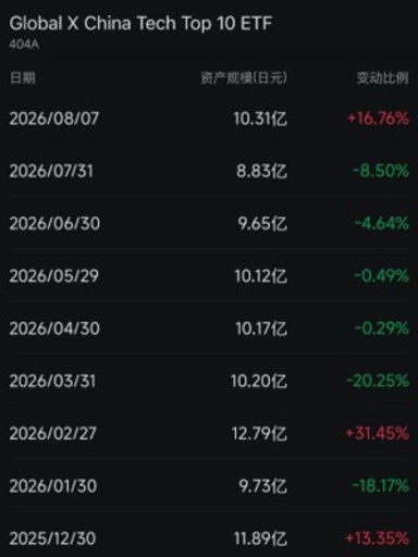 海外で上場した複数の中国テクノロジー関連ETF 規模が急拡大