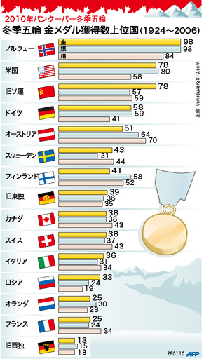 【図解】冬季五輪、金メダル獲得数の上位国