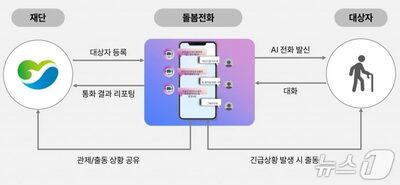 韓国政府、脱北者の孤独死防止へAI安否確認サービスを試験導入…北朝鮮方言にも対応