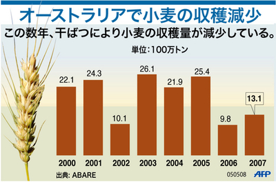 【図解】オーストラリアの小麦、収穫量減少