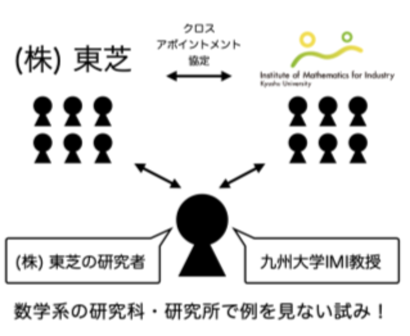【東芝】クロスアポイントメント制度に基づき(株)東芝の研究者が九大IMIの教授に就任