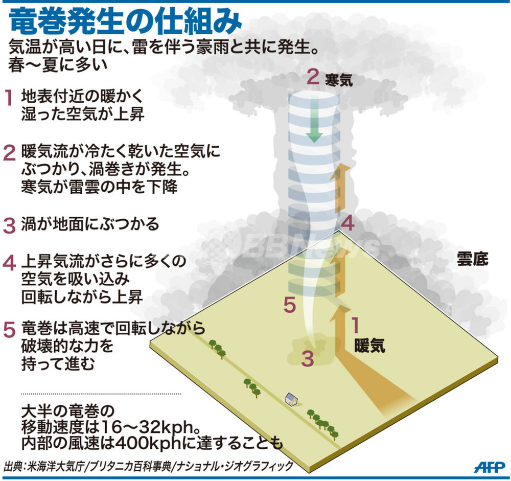 図解 竜巻発生の仕組み 写真1枚 国際ニュース Afpbb News