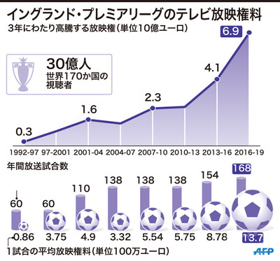 プレミアの放映権が9300億円まで高騰 スカイとbtが権利獲得 写真4枚 国際ニュース Afpbb News