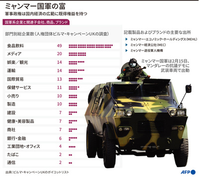 【図解】ミャンマー国軍の富
