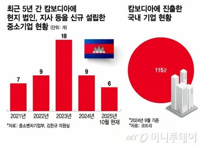 カンボジア情勢不安の中、韓国政府が中小企業駐在員の実態を把握せず…問われる「責任の所在」