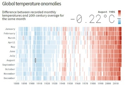 【動く図解】月別気温の推移、20世紀平均値との差