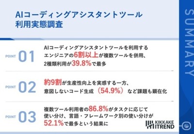 【86%が効果を実感も…】エンジニア調査で見えた、AIコーディングの「リアルな不満」と生産性底上げの鍵