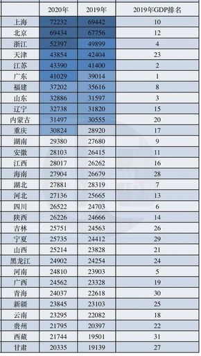 2020年中国住民可処分所得ランキング 上海がトップ