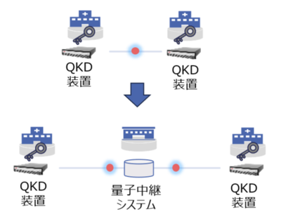 【東芝】量子中継技術を用いた長距離量子鍵配送システムに関する共同研究契約を締結
