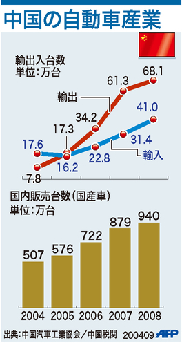 【図解】中国の自動車輸出入と国産車販売の推移