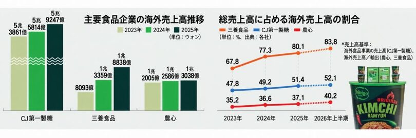 主要食品企業の海外売上高と構成比の推移(c)MONEYTODAY