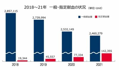 2007年に消えた後、復活した仕組み [KWレポート] 「血液が足りない」韓国の叫び (3)