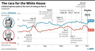 【インタラクティブ図解】2016年米大統領選の各候補支持率の推移