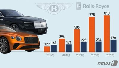 ラグジュアリー・カーが相次ぎ「韓国限定モデル」…韓国市場が成長けん引