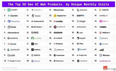 世界の生成AIサービス、米中が独占状態…韓国企業「トップ100」から姿消す