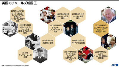 【図解】英国のチャールズ新国王