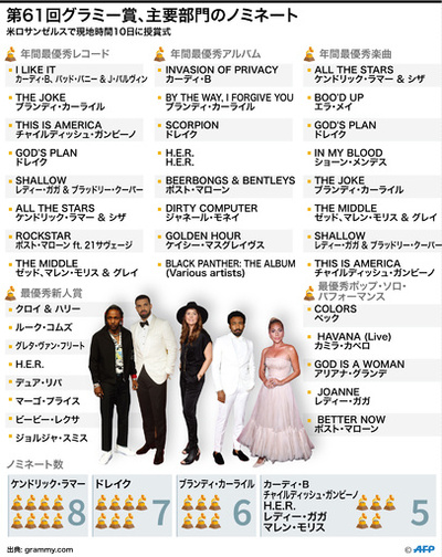 【図解】ケンドリック・ラマーが最多ノミネート、第61回グラミー賞