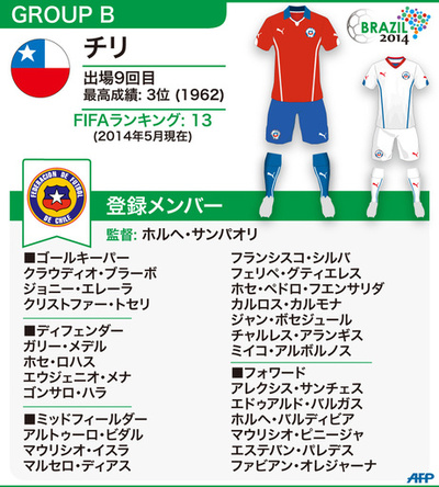 【図解】W杯ブラジル大会：チリ代表メンバー23人 