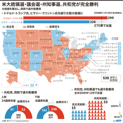 【図解】米大統領選・議会選・州知事選の結果