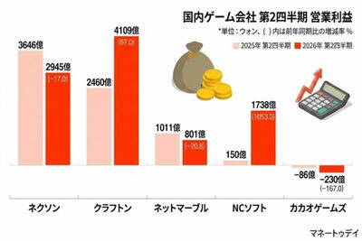 韓国・ゲーム大手、下半期に新作攻勢…ネクソン・クラフトンなどIP拡大へ