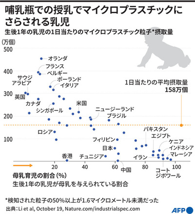 哺乳瓶で育つ乳児、「何百万」もの微小プラ摂取の可能性 研究