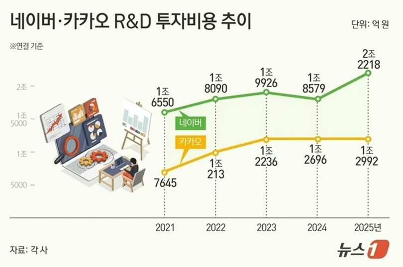 ネイバーとカカオの研究開発（R&amp;D）投資推移(c)news1