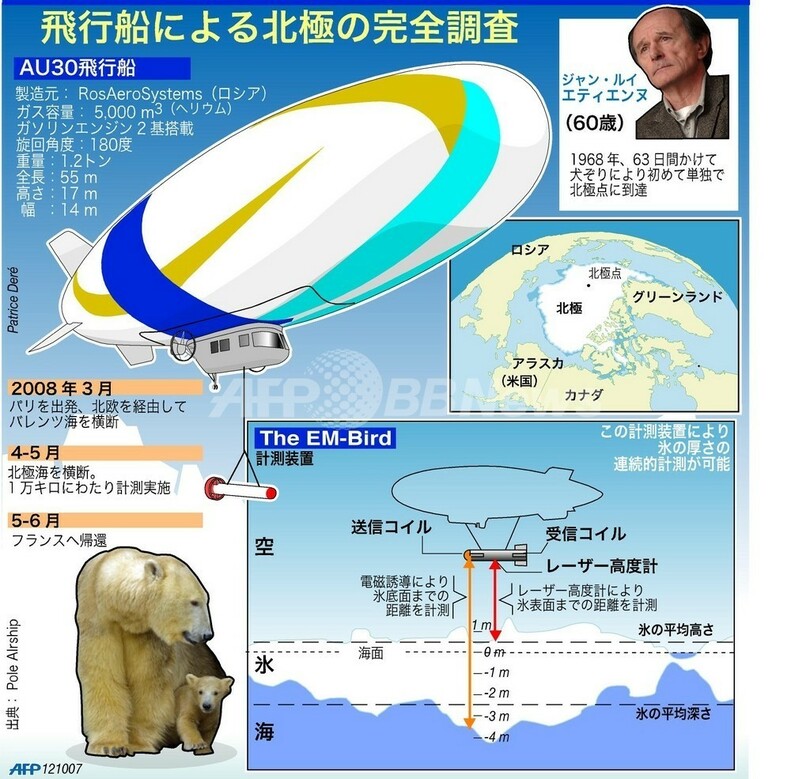 飛行船による北極の完全調査