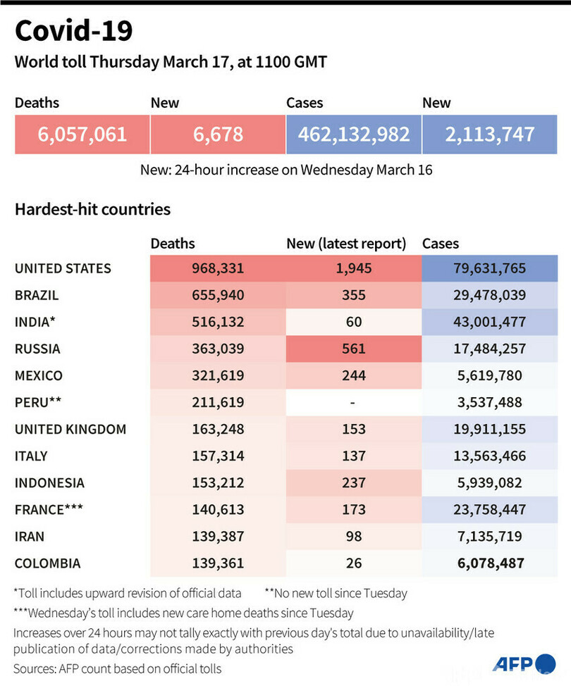 新型コロナウイルス、現在の感染者・死者数（17日午後8時時点） 死者605.7万人に