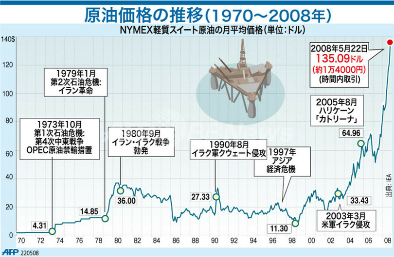 【図解】原油価格の推移