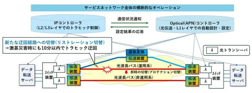 世界初、通信状況に応じた光伝送レイヤの自動制御により、短時間で光波長パスを経路切替・追加する技術の実証に成功 ～激甚災害時に10分以内でトラヒック迂回が可能に～