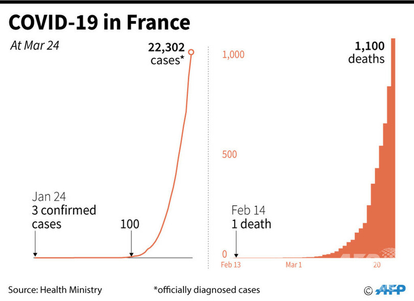 新型コロナウイルス、現在の感染者・死者数（25日午前4時時点）